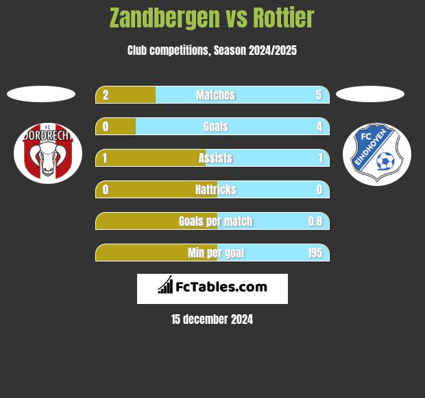 Zandbergen vs Rottier h2h player stats