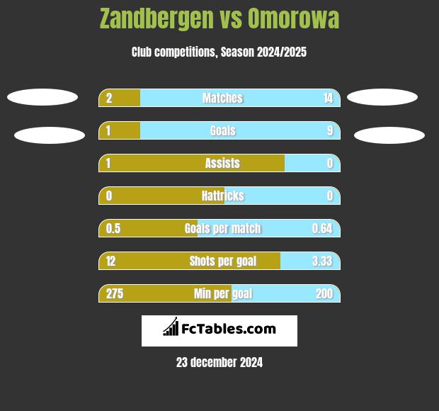 Zandbergen vs Omorowa h2h player stats