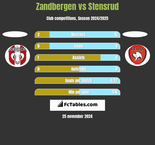 Zandbergen vs Stensrud h2h player stats