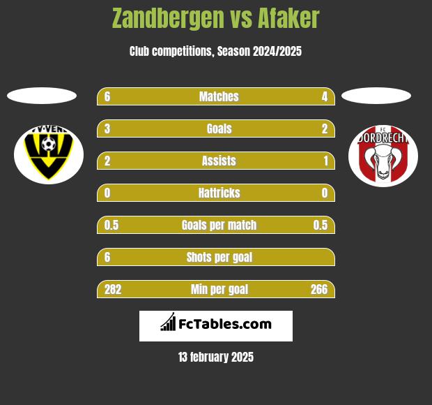 Zandbergen vs Afaker h2h player stats