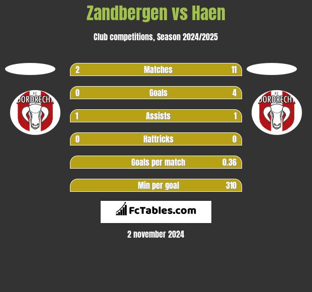 Zandbergen vs Haen h2h player stats