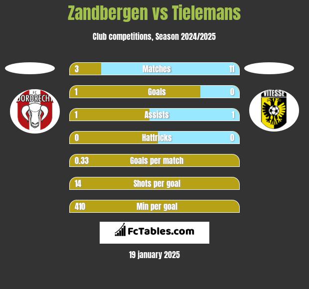 Zandbergen vs Tielemans h2h player stats