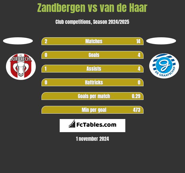 Zandbergen vs van de Haar h2h player stats