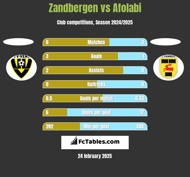 Zandbergen vs Afolabi h2h player stats