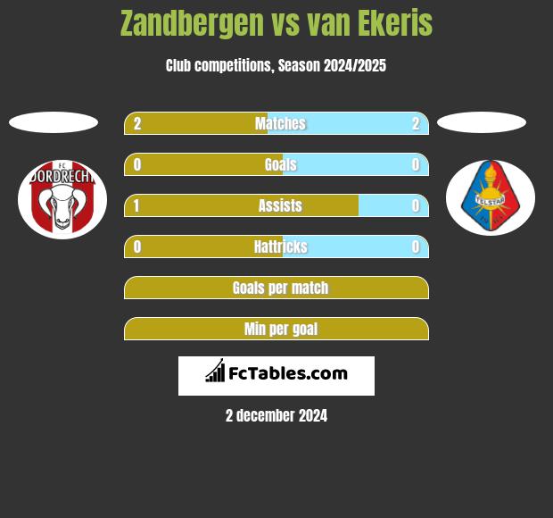 Zandbergen vs van Ekeris h2h player stats