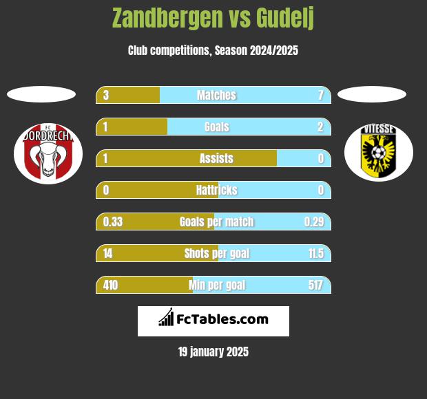 Zandbergen vs Gudelj h2h player stats