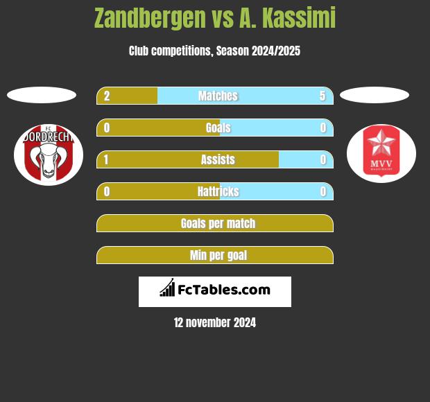 Zandbergen vs A. Kassimi h2h player stats