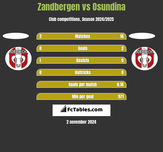 Zandbergen vs Osundina h2h player stats