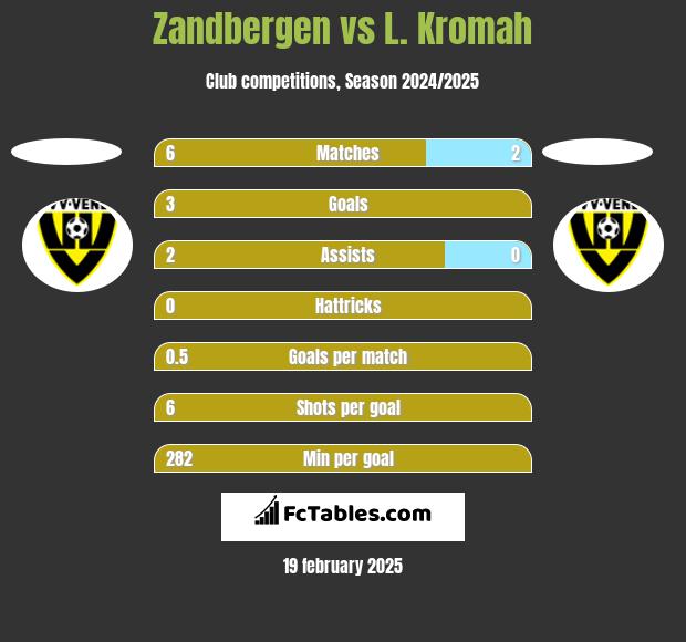 Zandbergen vs L. Kromah h2h player stats