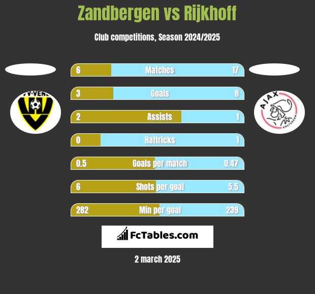 Zandbergen vs Rijkhoff h2h player stats