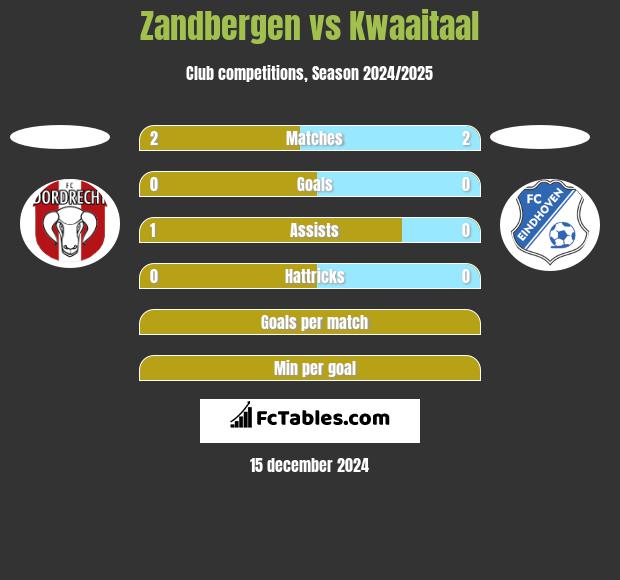 Zandbergen vs Kwaaitaal h2h player stats