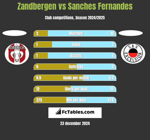 Zandbergen vs Sanches Fernandes h2h player stats