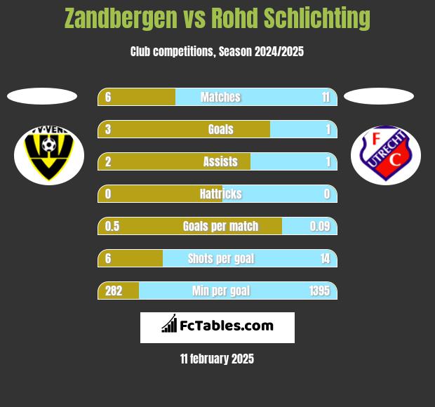 Zandbergen vs Rohd Schlichting h2h player stats