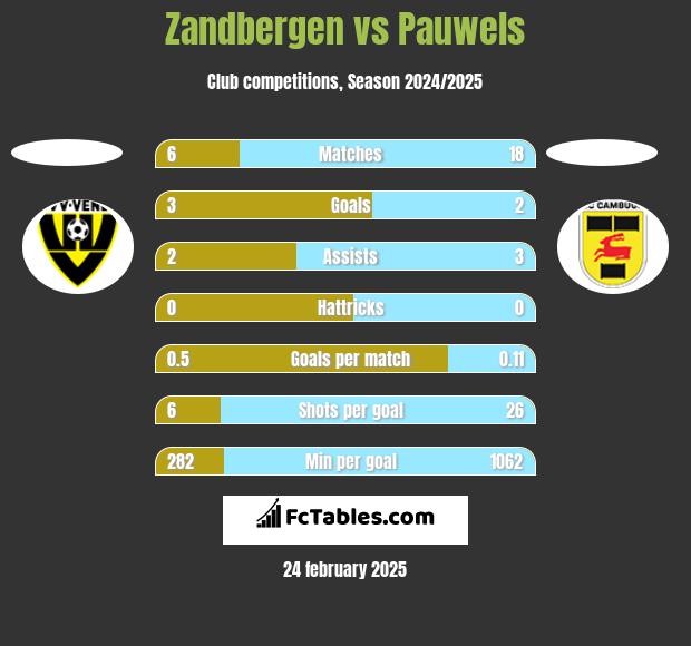 Zandbergen vs Pauwels h2h player stats