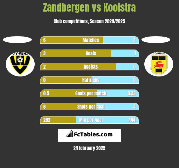 Zandbergen vs Kooistra h2h player stats