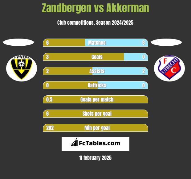 Zandbergen vs Akkerman h2h player stats