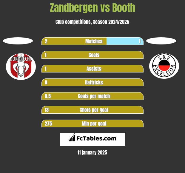 Zandbergen vs Booth h2h player stats