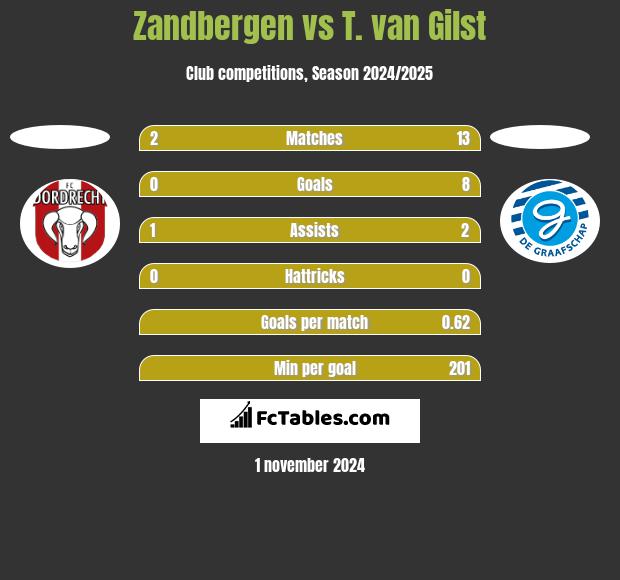 Zandbergen vs T. van Gilst h2h player stats