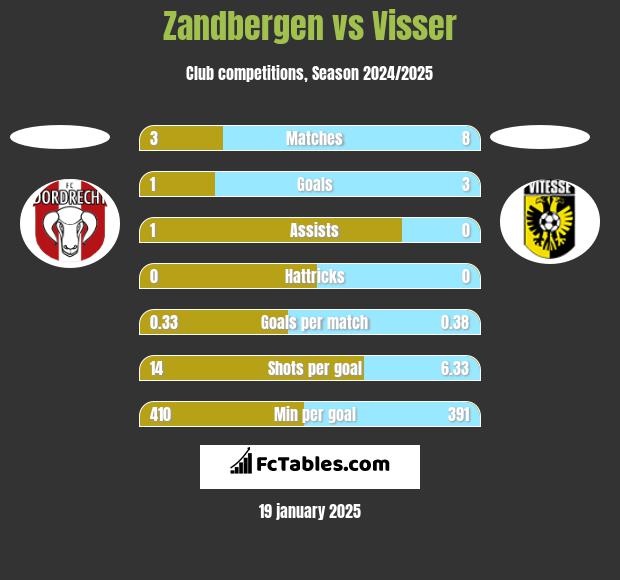 Zandbergen vs Visser h2h player stats