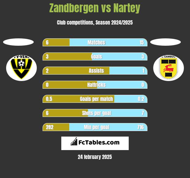 Zandbergen vs Nartey h2h player stats