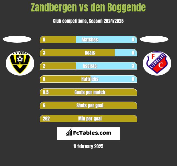 Zandbergen vs den Boggende h2h player stats