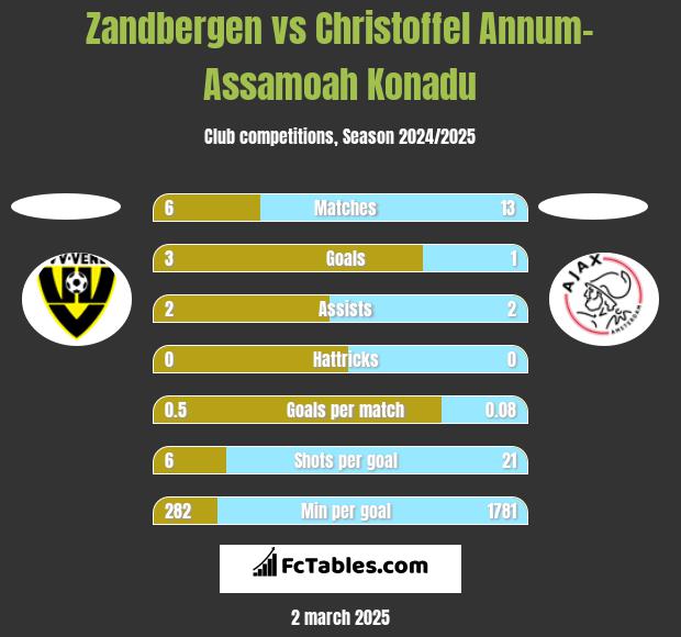 Zandbergen vs Christoffel Annum-Assamoah Konadu h2h player stats