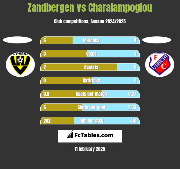 Zandbergen vs Charalampoglou h2h player stats