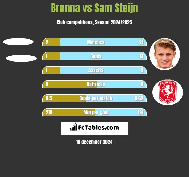 Brenna vs Sam Steijn h2h player stats