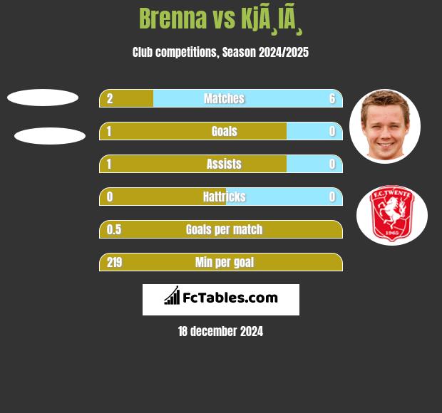 Brenna vs KjÃ¸lÃ¸ h2h player stats