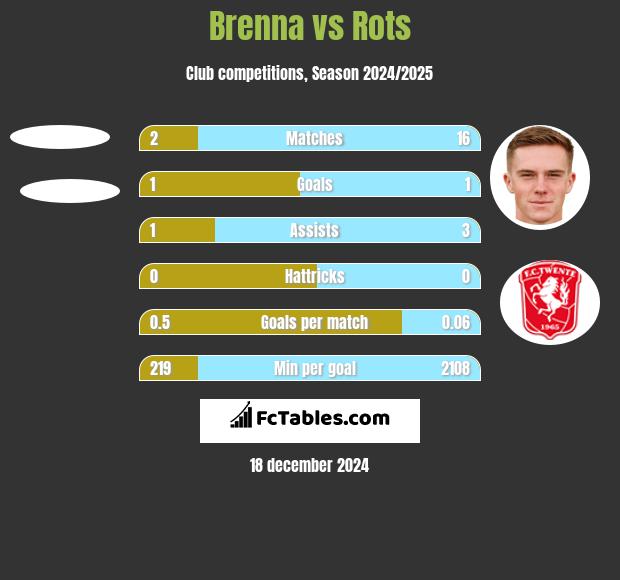 Brenna vs Rots h2h player stats