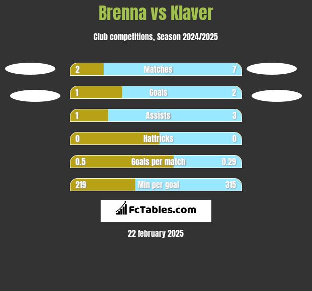 Brenna vs Klaver h2h player stats