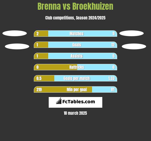 Brenna vs Broekhuizen h2h player stats