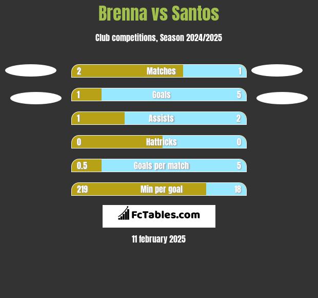 Brenna vs Santos h2h player stats