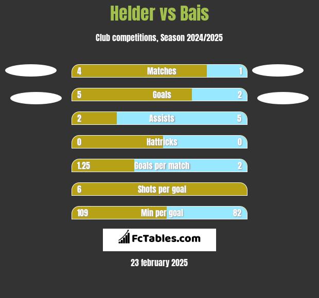 Helder vs Bais h2h player stats