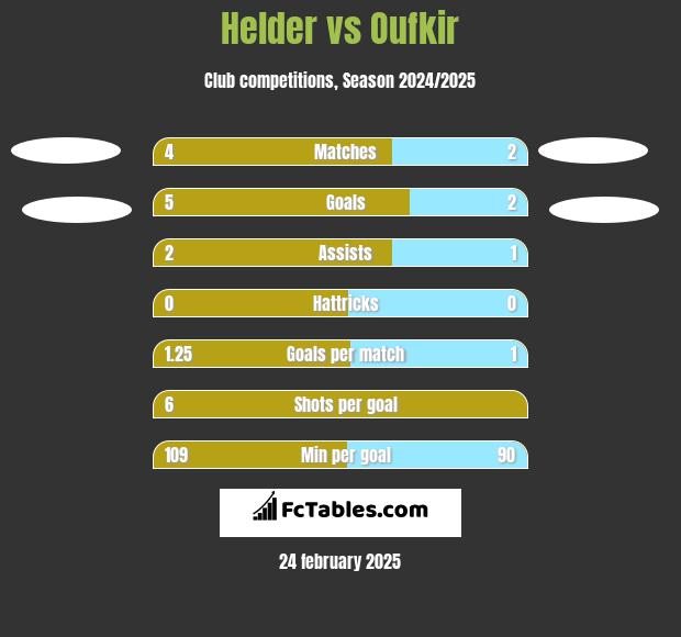 Helder vs Oufkir h2h player stats