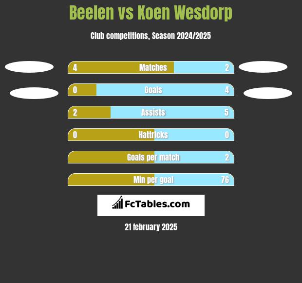 Beelen vs Koen Wesdorp h2h player stats