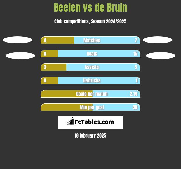 Beelen vs de Bruin h2h player stats