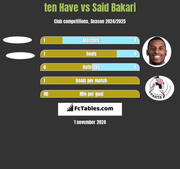 ten Have vs Said Bakari h2h player stats