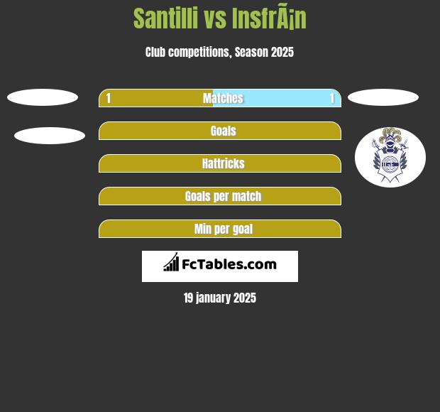 Santilli vs InsfrÃ¡n h2h player stats