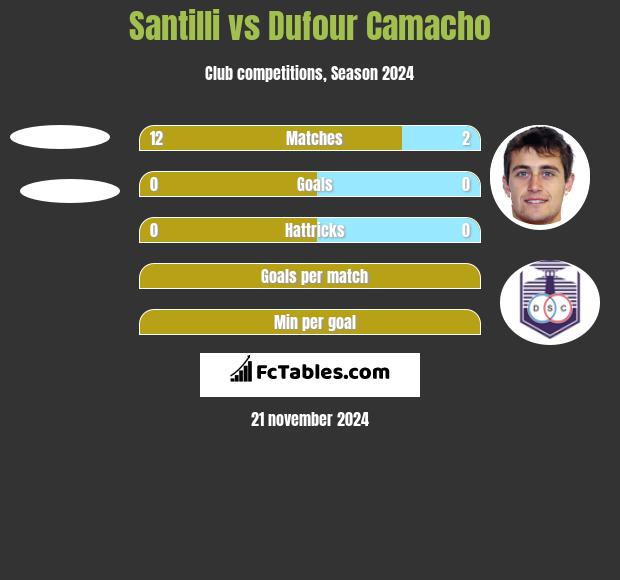 Santilli vs Dufour Camacho h2h player stats