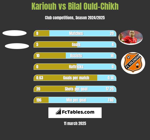 Kariouh vs Bilal Ould-Chikh h2h player stats