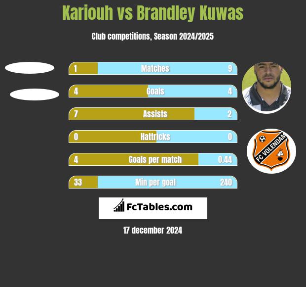 Kariouh vs Brandley Kuwas h2h player stats