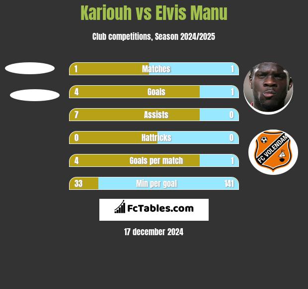 Kariouh vs Elvis Manu h2h player stats