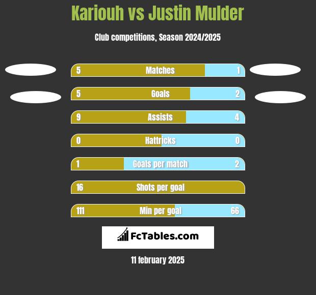 Kariouh vs Justin Mulder h2h player stats