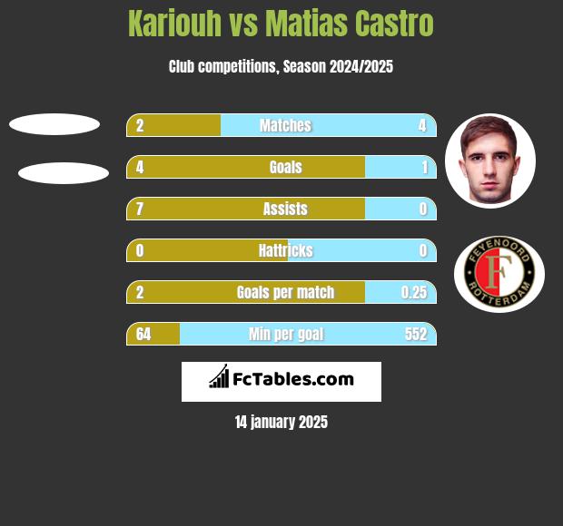 Kariouh vs Matias Castro h2h player stats