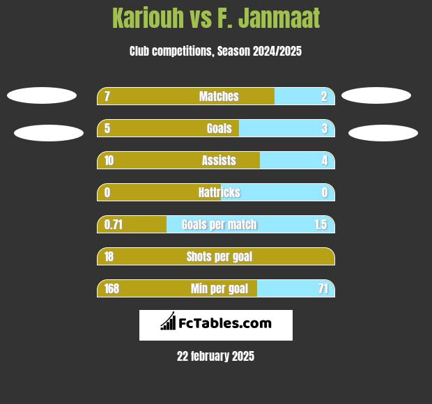 Kariouh vs F. Janmaat h2h player stats