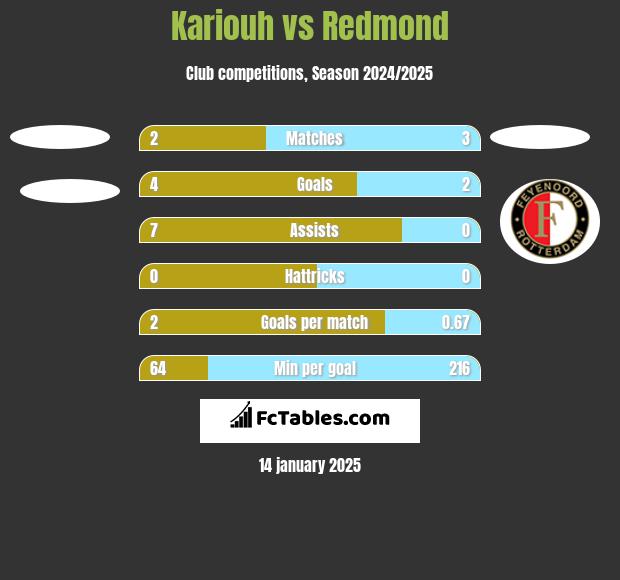 Kariouh vs Redmond h2h player stats