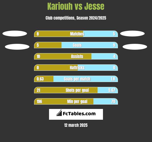 Kariouh vs Jesse h2h player stats