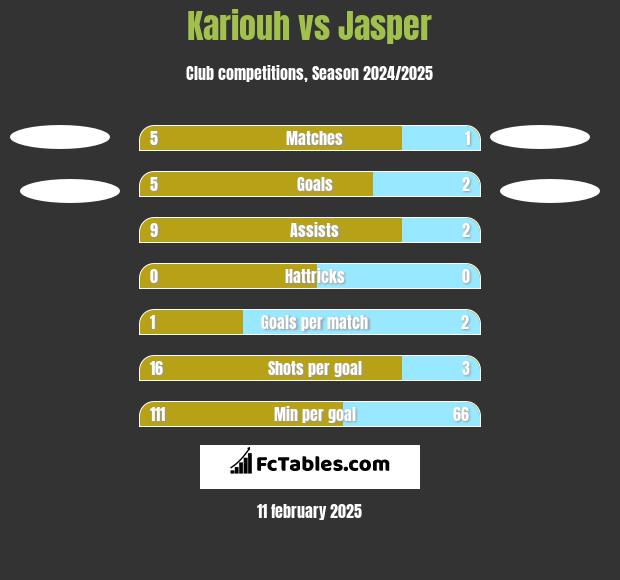 Kariouh vs Jasper h2h player stats