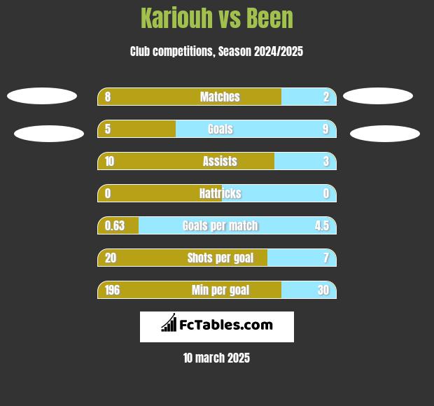 Kariouh vs Been h2h player stats